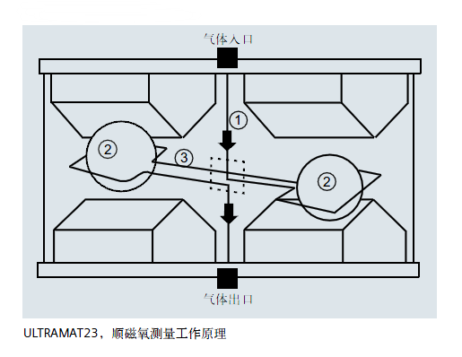 ULTRAMAT23，順磁氧測量工作原理