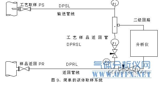 簡單的液體取樣系統 簡單的液體取樣系統