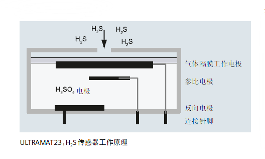 ULTRAMAT23，H2S傳感器工作原理
