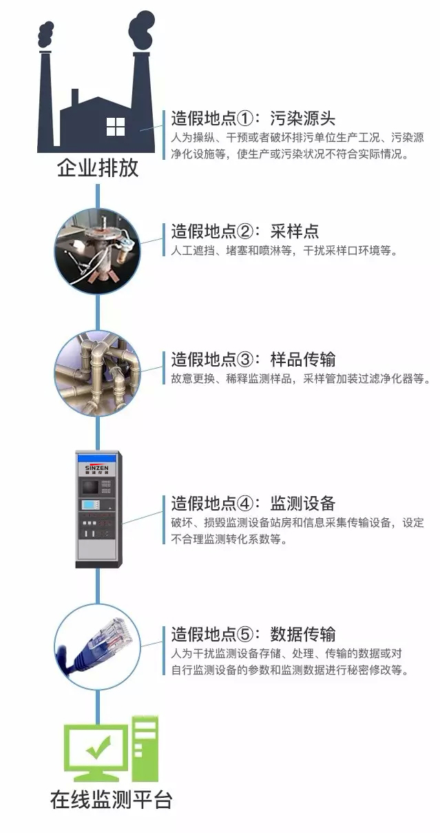 煙氣連續(xù)監(jiān)測(cè)系統(tǒng)五大造假隱患