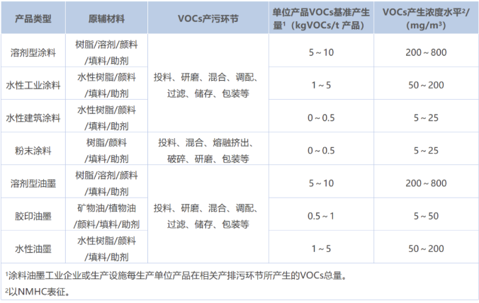 涂料工業VOCs污染防治可行技術有哪些？