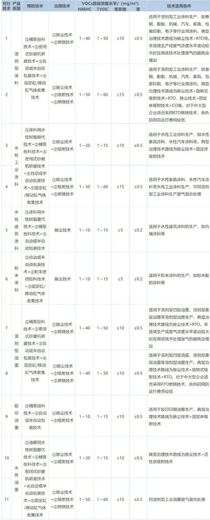 作為VOCs排放的重點行業之一，涂料工業VOCs主要源于含VOCs原輔材料的儲存、混合、研磨、調配、過濾、儲存、包裝等工序，不同類型產品的VOCs產生環節及排放水平如下表所示。